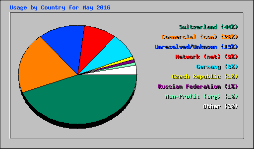 Usage by Country for May 2016