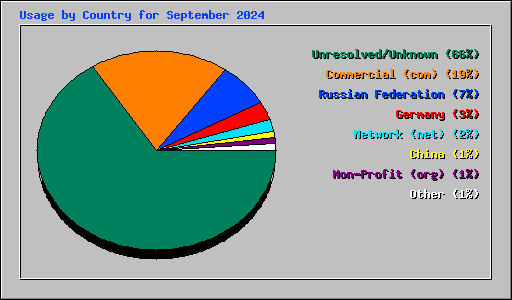 Usage by Country for September 2024