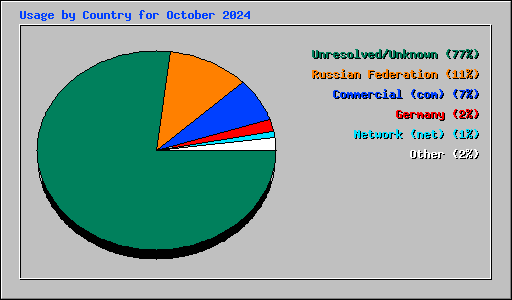 Usage by Country for October 2024