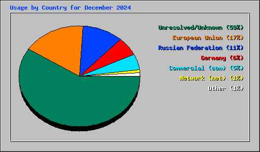 Usage by Country for December 2024