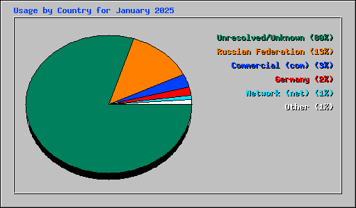 Usage by Country for January 2025