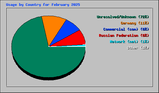 Usage by Country for February 2025