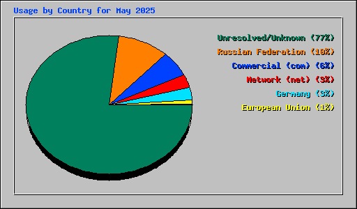 Usage by Country for May 2025