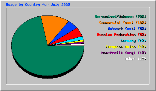 Usage by Country for July 2025