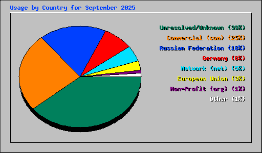 Usage by Country for September 2025