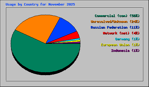 Usage by Country for November 2025