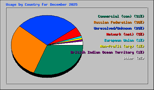 Usage by Country for December 2025