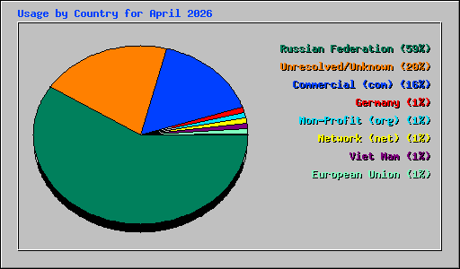 Usage by Country for April 2026