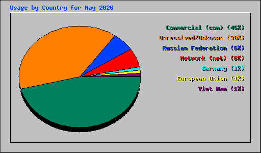 Usage by Country for May 2026
