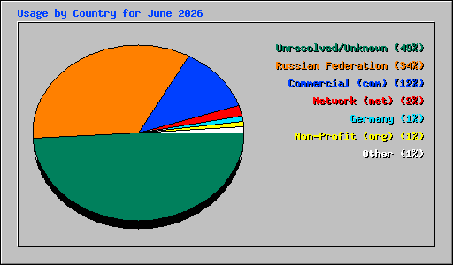 Usage by Country for June 2026