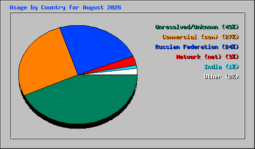Usage by Country for August 2026