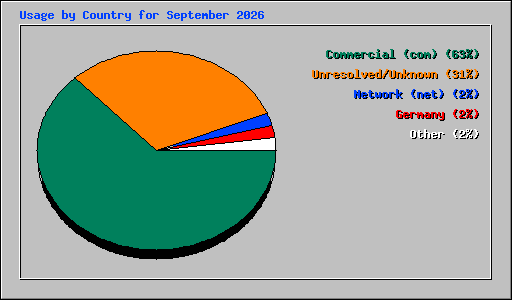 Usage by Country for September 2026