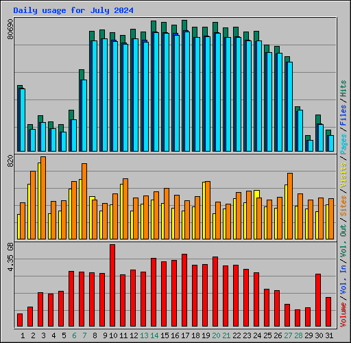 Daily usage for July 2024