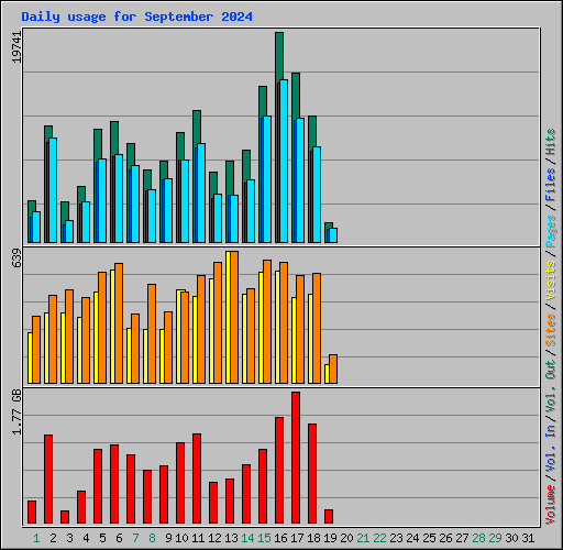 Daily usage for September 2024