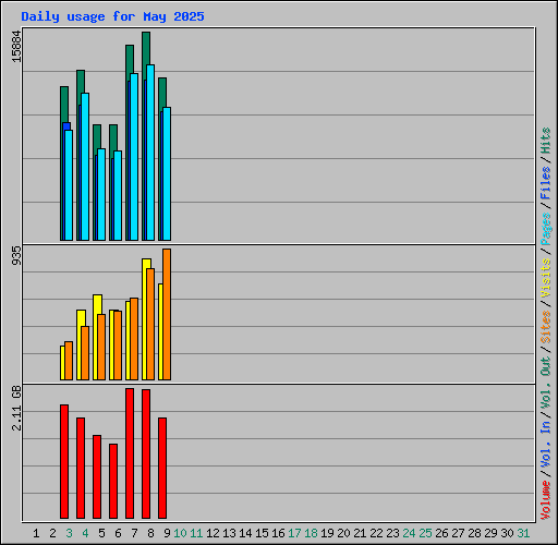 Daily usage for May 2025