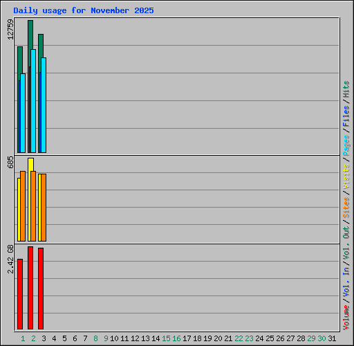 Daily usage for November 2025
