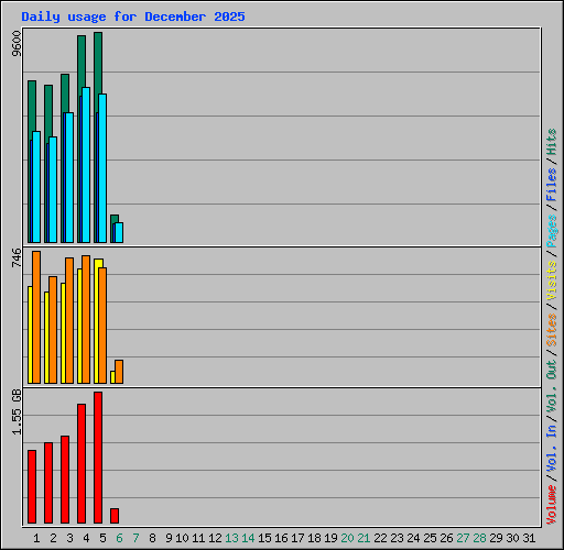 Daily usage for December 2025