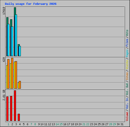 Daily usage for February 2026
