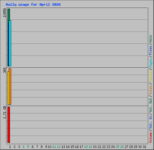 Daily usage for April 2026