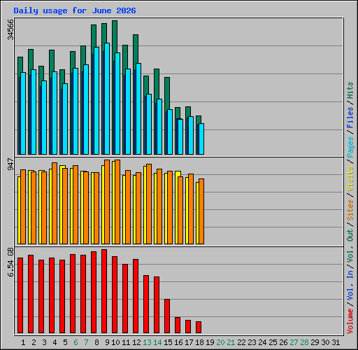 Daily usage for June 2026