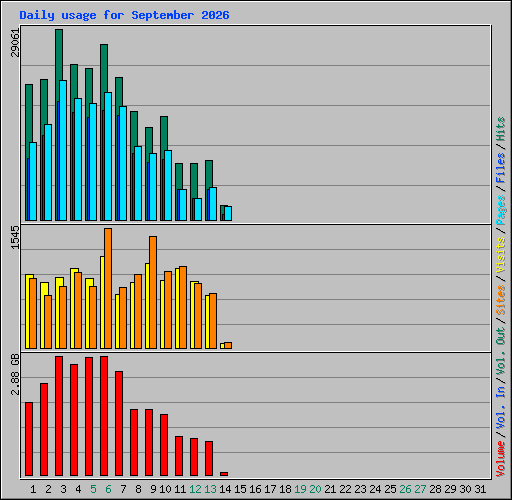 Daily usage for September 2026
