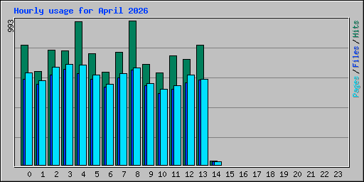 Hourly usage for April 2026