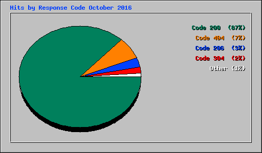 Hits by Response Code October 2016
