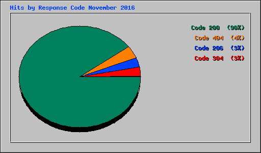 Hits by Response Code November 2016