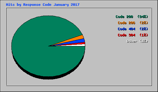 Hits by Response Code January 2017