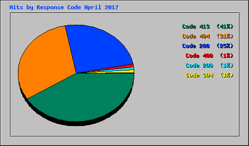 Hits by Response Code April 2017