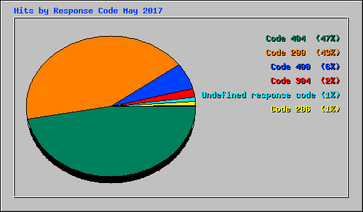 Hits by Response Code May 2017