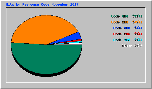 Hits by Response Code November 2017