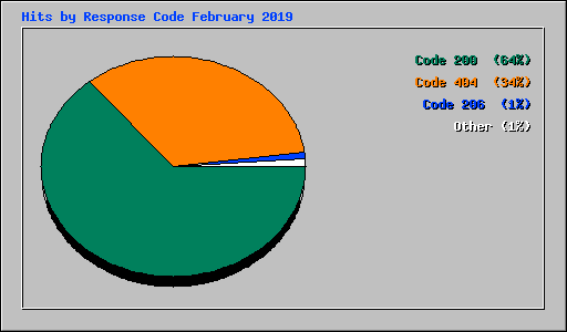 Hits by Response Code February 2019