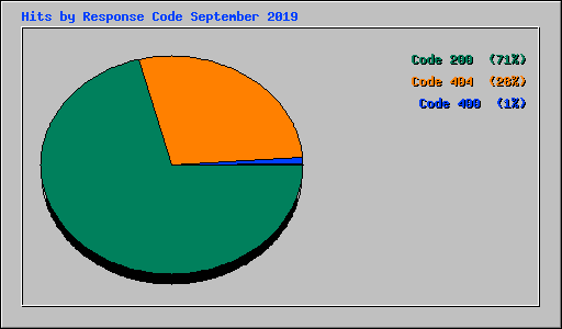 Hits by Response Code September 2019