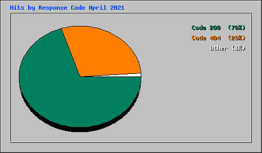Hits by Response Code April 2021