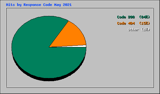 Hits by Response Code May 2021