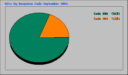 Hits by Response Code September 2021