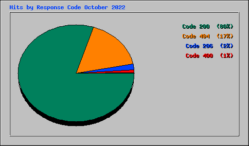 Hits by Response Code October 2022