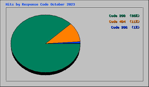 Hits by Response Code October 2023