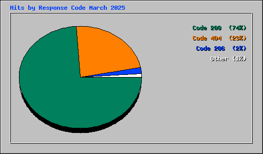 Hits by Response Code March 2025