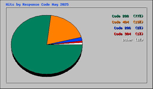 Hits by Response Code May 2025