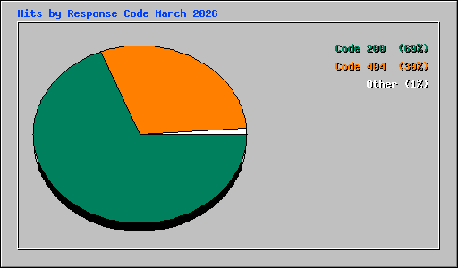Hits by Response Code March 2026