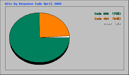 Hits by Response Code April 2026