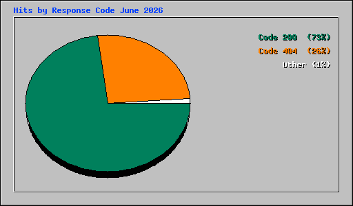 Hits by Response Code June 2026
