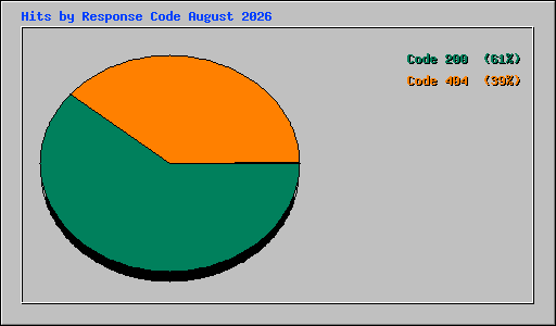 Hits by Response Code August 2026