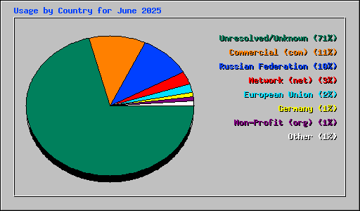 Usage by Country for June 2025