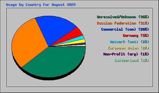 Usage by Country for August 2025