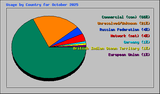 Usage by Country for October 2025