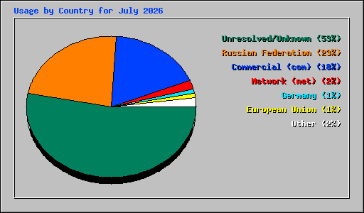 Usage by Country for July 2026