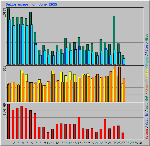 Daily usage for June 2025